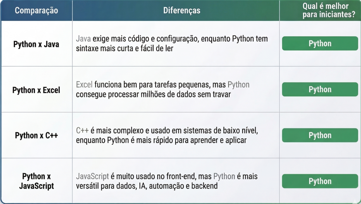 aperfeiçoando o conhecimento em python. | rafael... O que é Python: para que serve e por que aprender? [atualizado 2026 ...