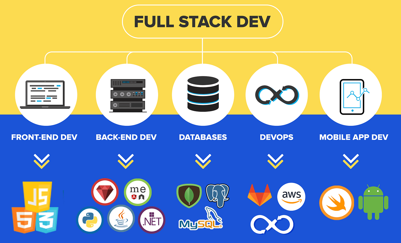 Desenvolvedor Full-Stack: O que faz e quanto ganha em 2026? • GUIA COMPLETO DE CARREIRA